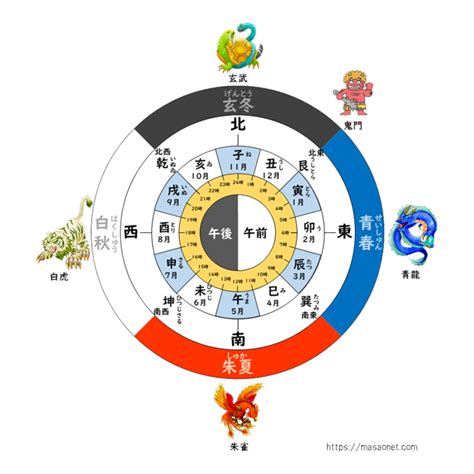 12干支時間|十二支 – 読み方・順番・方角・時間の一覧表有り